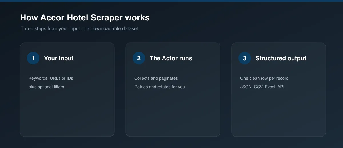How Accor Hotel Scraper works
