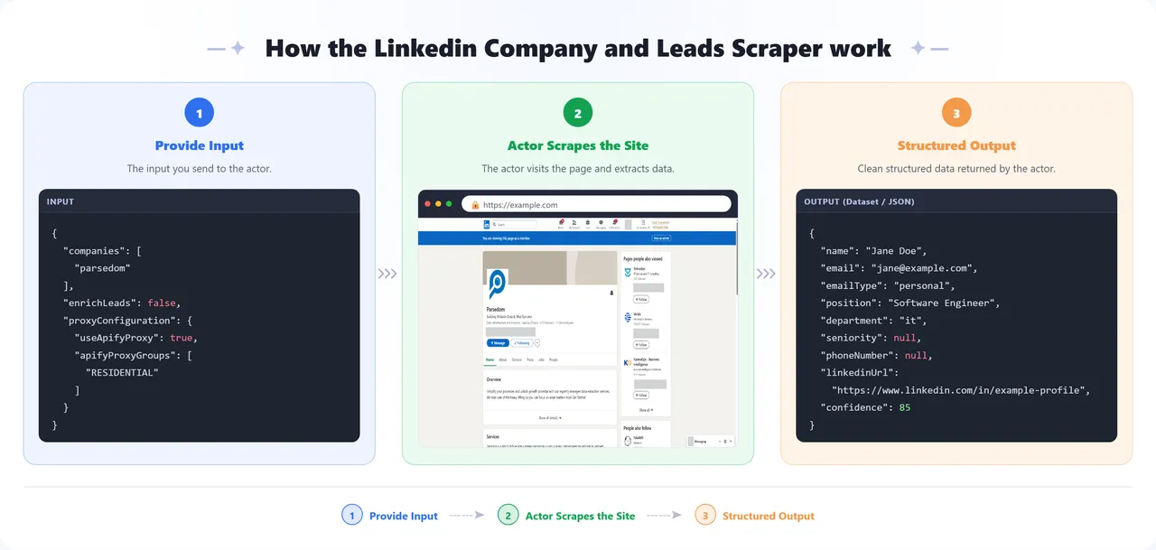 How the Linkedin Company And Leads Scraper Apify Actor works: provide input, the actor scrapes the site, get structured output