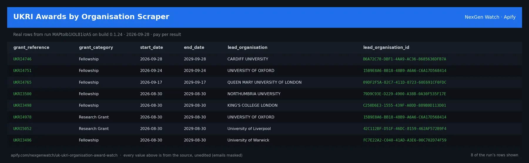 UKRI Awards by Organisation Scraper sample output — a table of real ukri project delta rows (grant_reference, grant_category, start_date, end_date) from run MAPtoIb1IOL81izAS on build 0.1.24