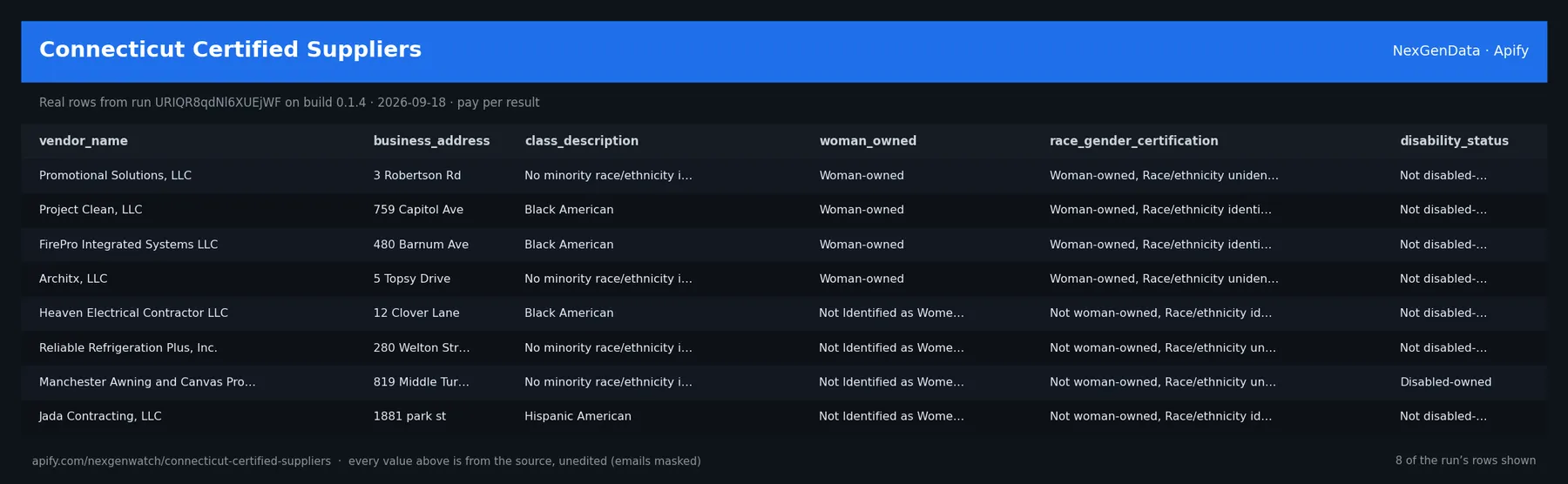 Connecticut Certified Suppliers sample output — a table of real registry record rows (vendor_name, business_address, class_description, woman_owned) from run URIQR8qdNl6XUEjWF on build 0.1.4