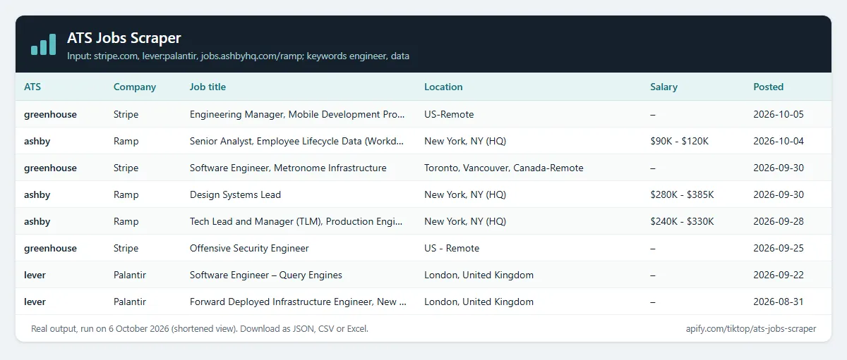 ATS Jobs Scraper output: ATS, company, job title, location, salary and posting date for Stripe, Ramp and Palantir jobs
