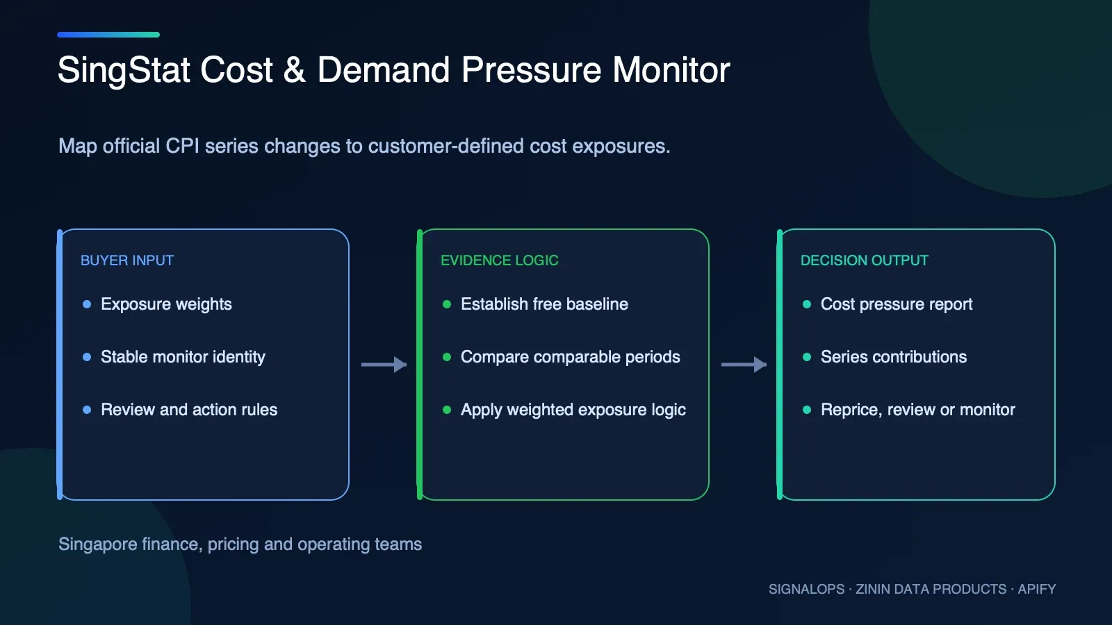 SingStat Cost & Demand Pressure Monitor buyer-input to evidence-to-decision diagram
