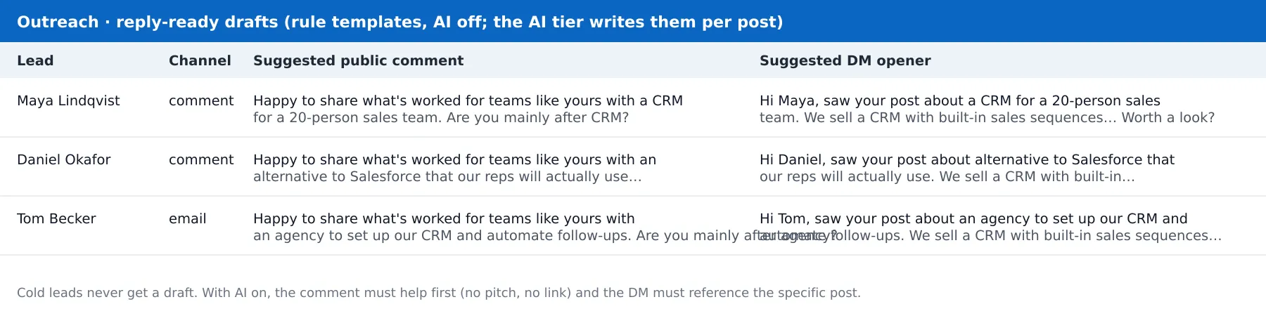 Outreach view: channel, a helpful public comment and a DM opener for each lead