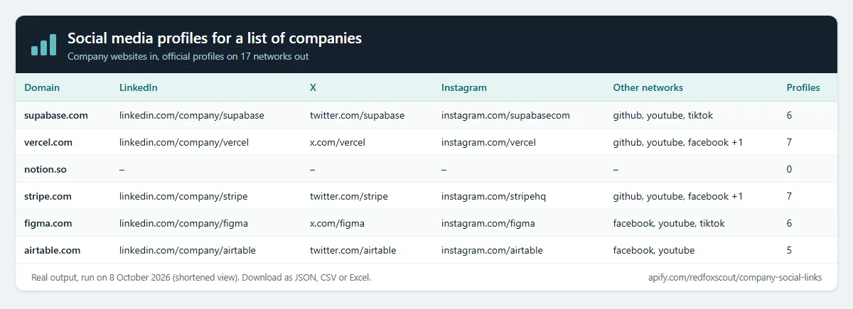 Social media profiles for a list of companies: real output preview (Company websites in, official profiles on 17 networks out)