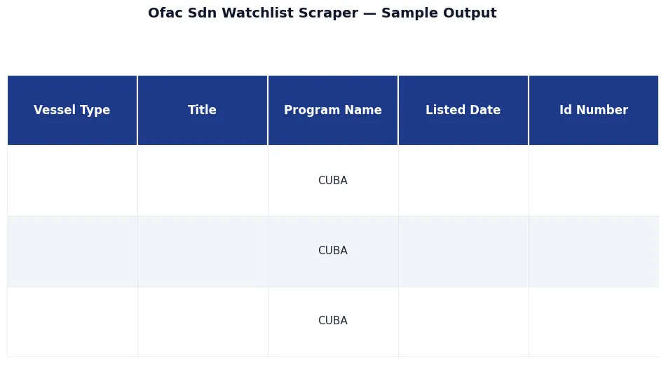OFAC SDN Watchlist Scraper sample output — OFAC SDN Watchlist Scraper, premium API, JSON output, NexGenData premium dataset for analysts, hedge funds, compliance, and research teams