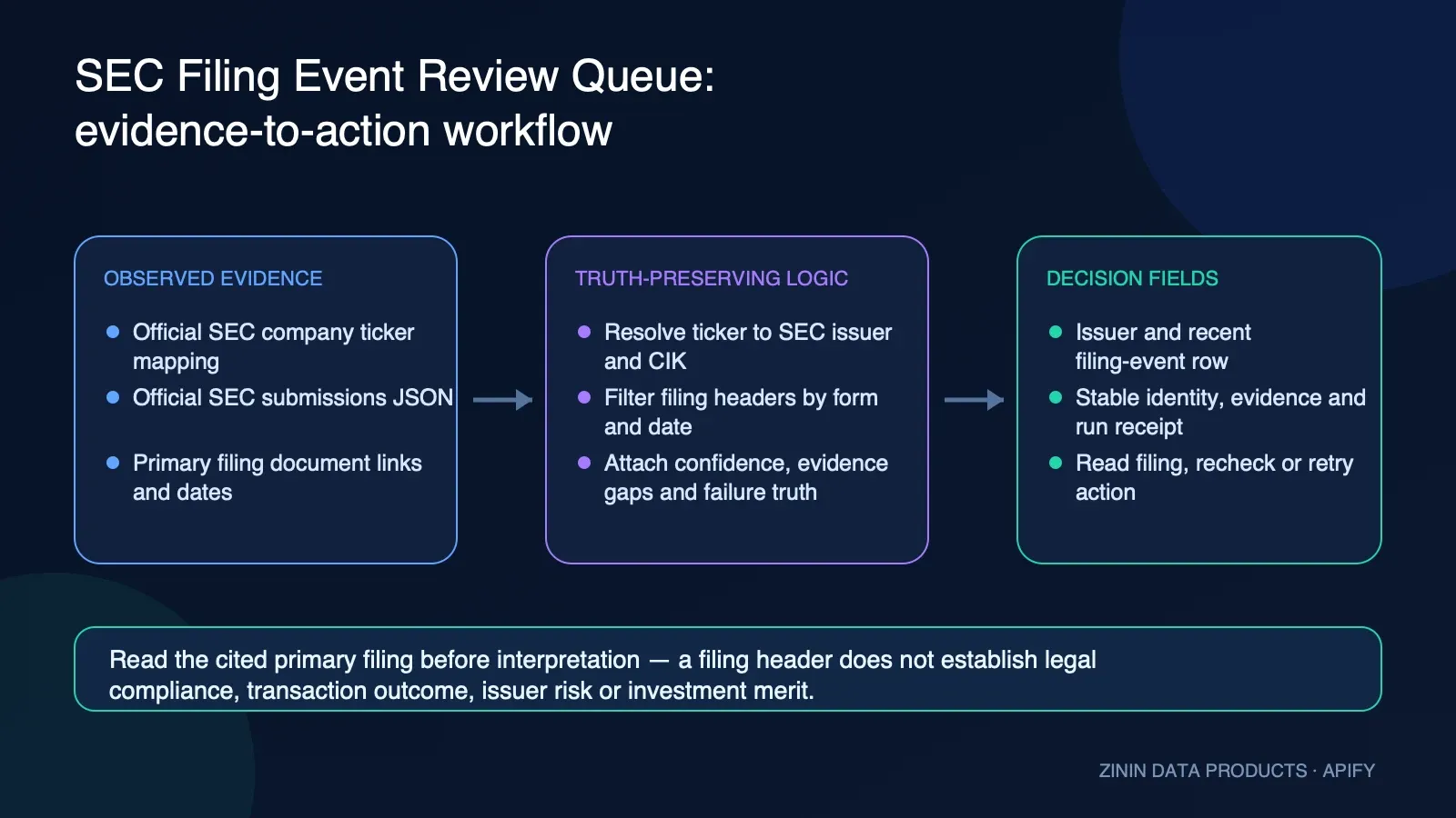 SEC Filing Event Review Queue: evidence-to-action workflow