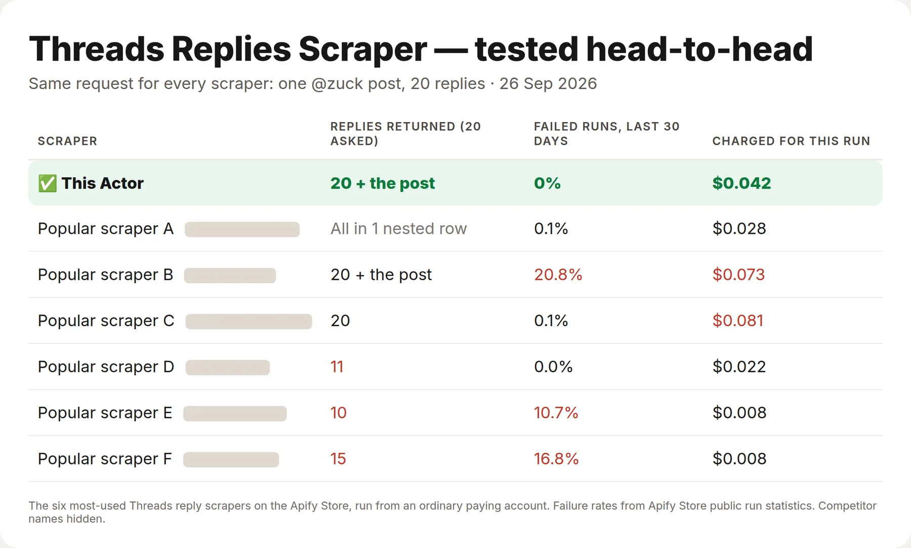 Threads Replies Scraper tested against the six most-used Threads reply scrapers: 20 replies plus the post, 0% failed runs