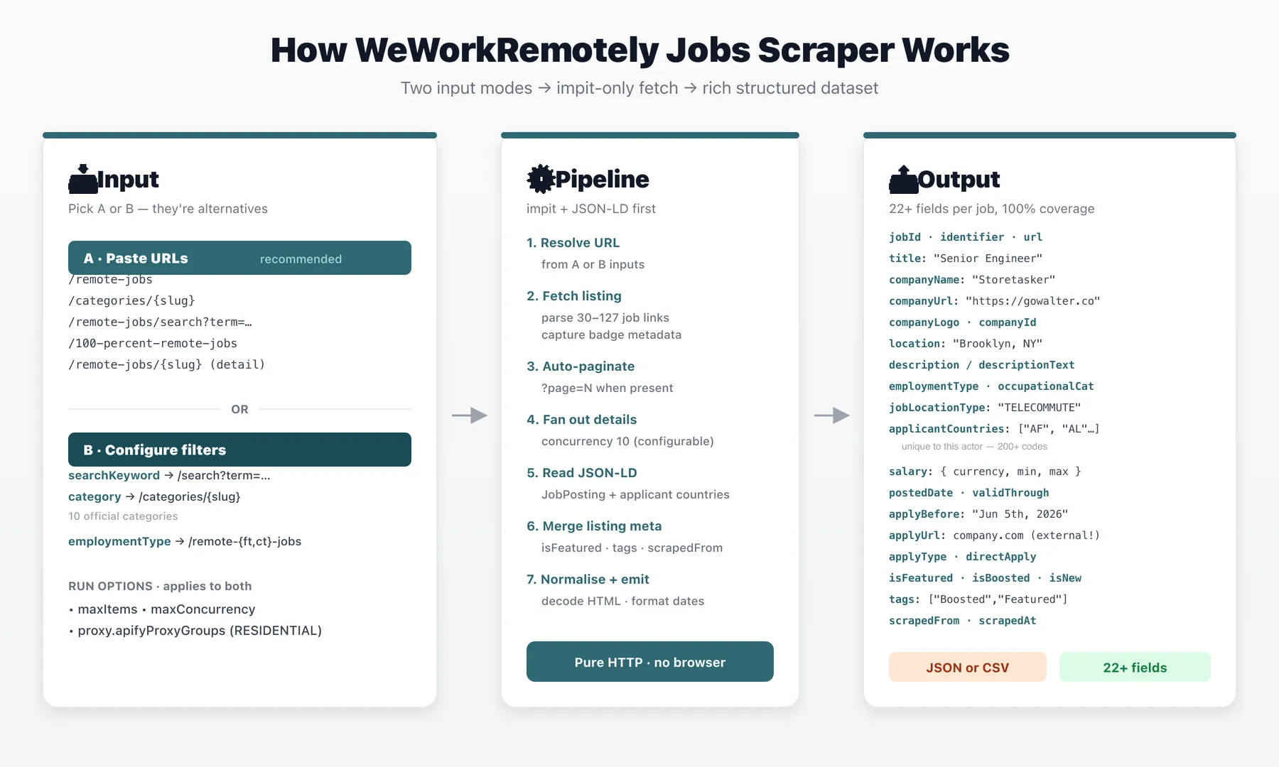 How WeWorkRemotely Jobs Scraper Works