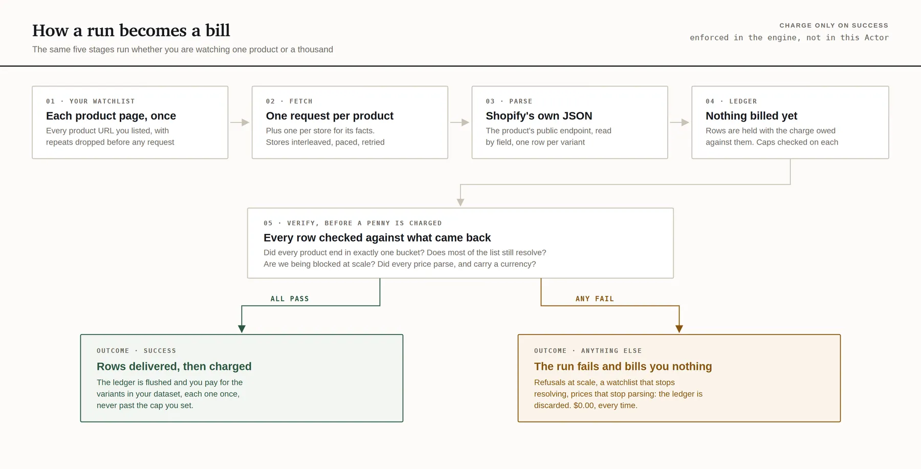 How a run becomes a bill: each product page is read once, held in a ledger, every row is checked, and only a run that passes is charged