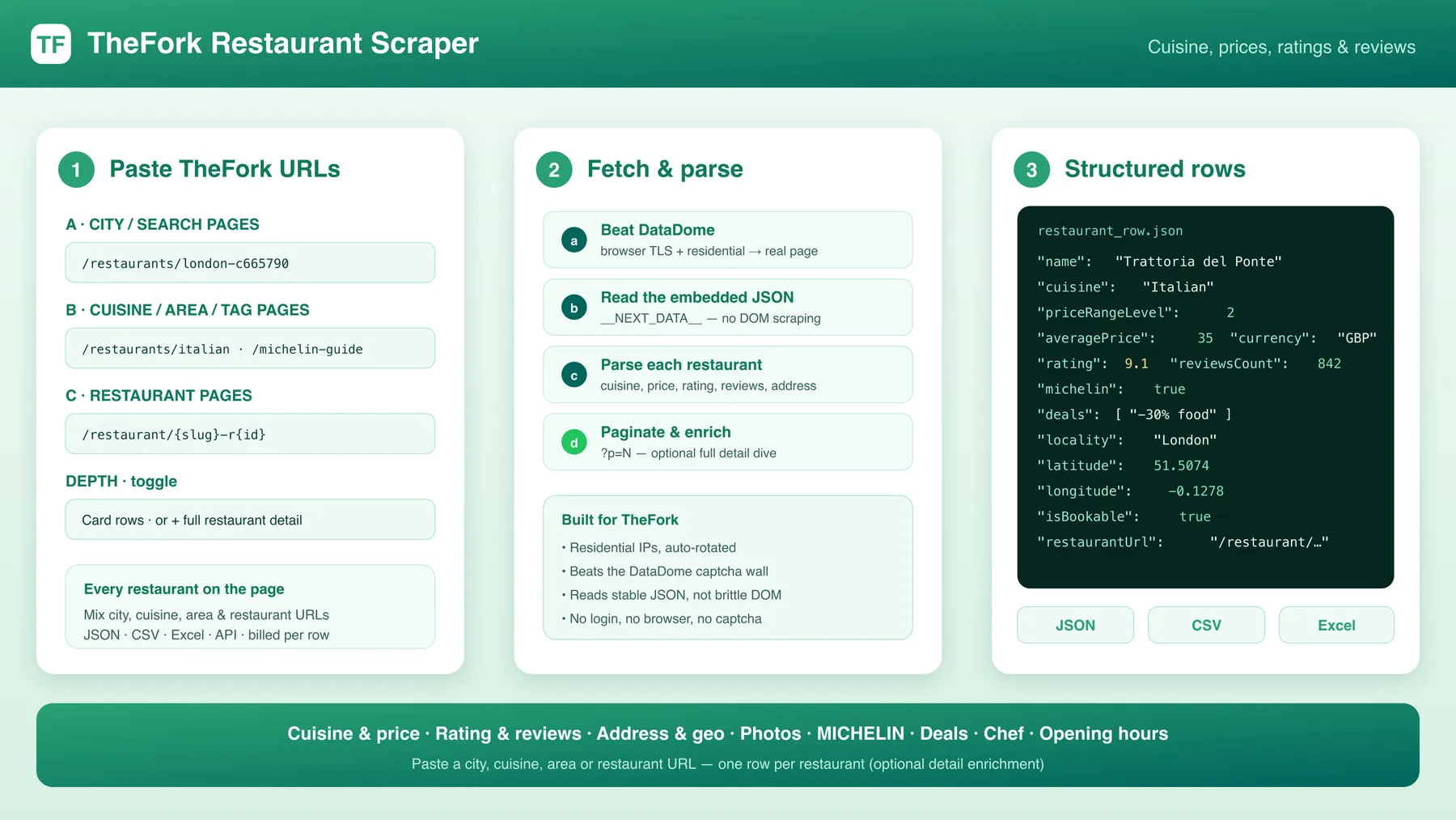How the TheFork Restaurant Scraper works