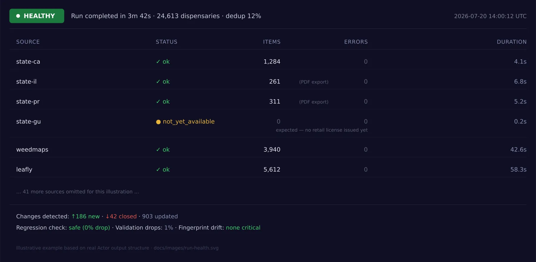 RUN_HEALTH showing per-source status, item counts, errors, and overall healthy verdict