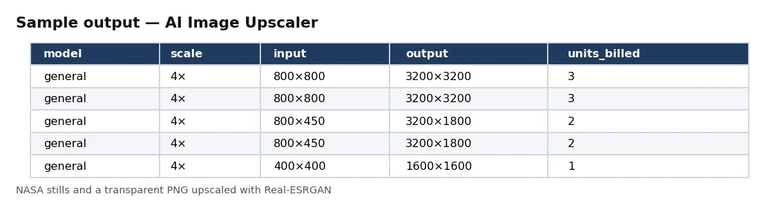 Table of upscaled images: model, scale, input size, output size, units billed and seconds.