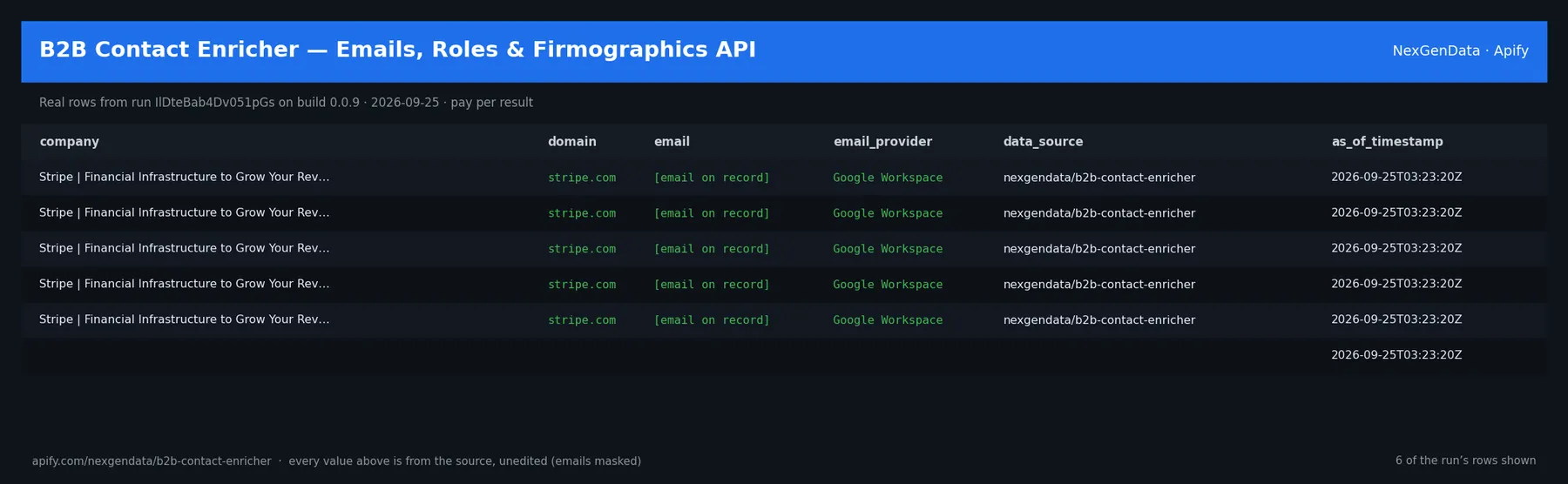 6 real rows delivered by B2B Contact Enricher — Emails, Roles & Firmographics API — run IlDteBab4Dv051pGs on build 0.0.9