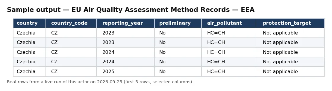 Sample output β EU Air Quality Assessment Method Records β EEA