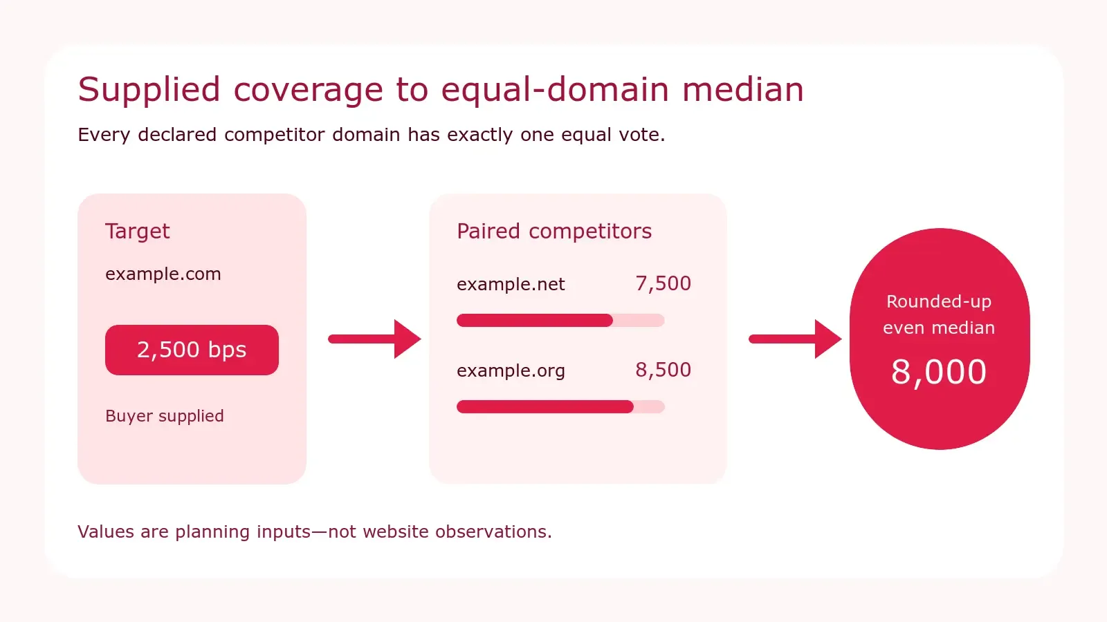 Equal-domain competitor median and priority scoring flow