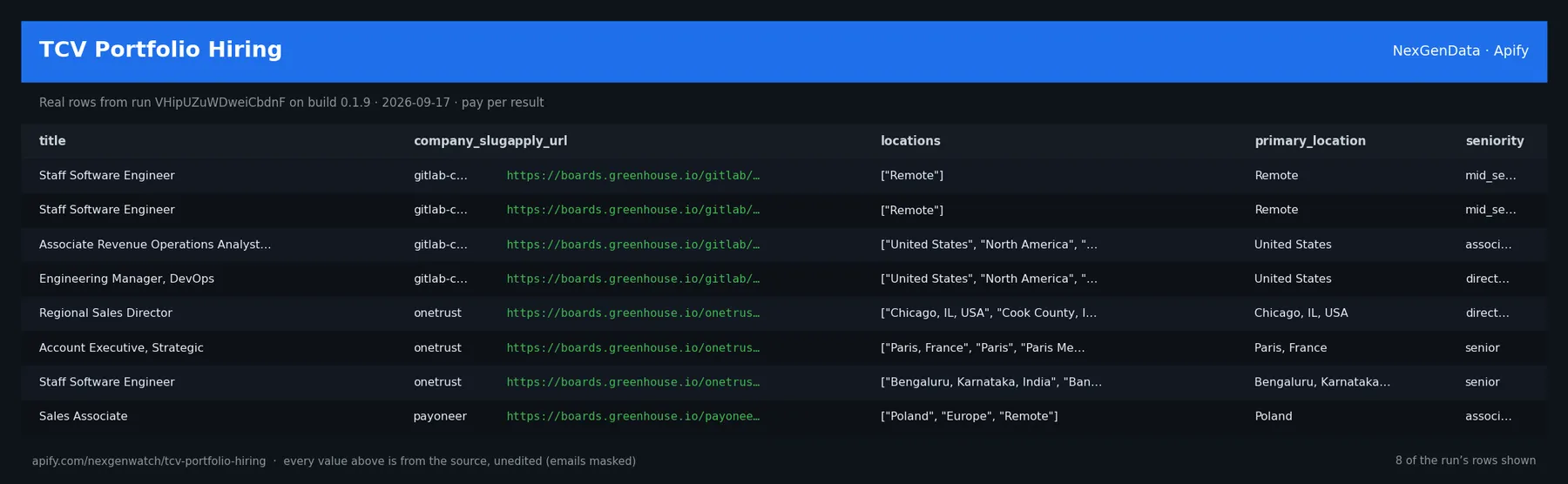 TCV Portfolio Hiring sample output — a table of real job record rows (title, company_slug, apply_url, locations) from run VHipUZuWDweiCbdnF on build 0.1.9