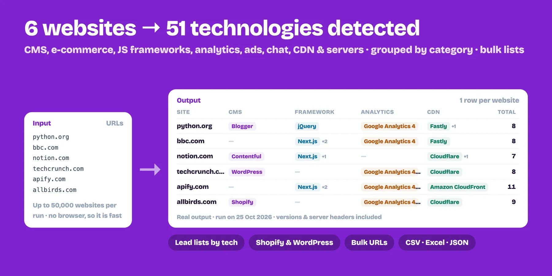 Six websites turned into 51 detected technologies grouped by CMS, framework, analytics and CDN (real output)