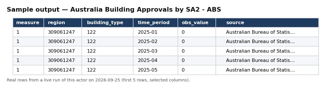 Sample output — Australia Building Approvals by SA2 - ABS
