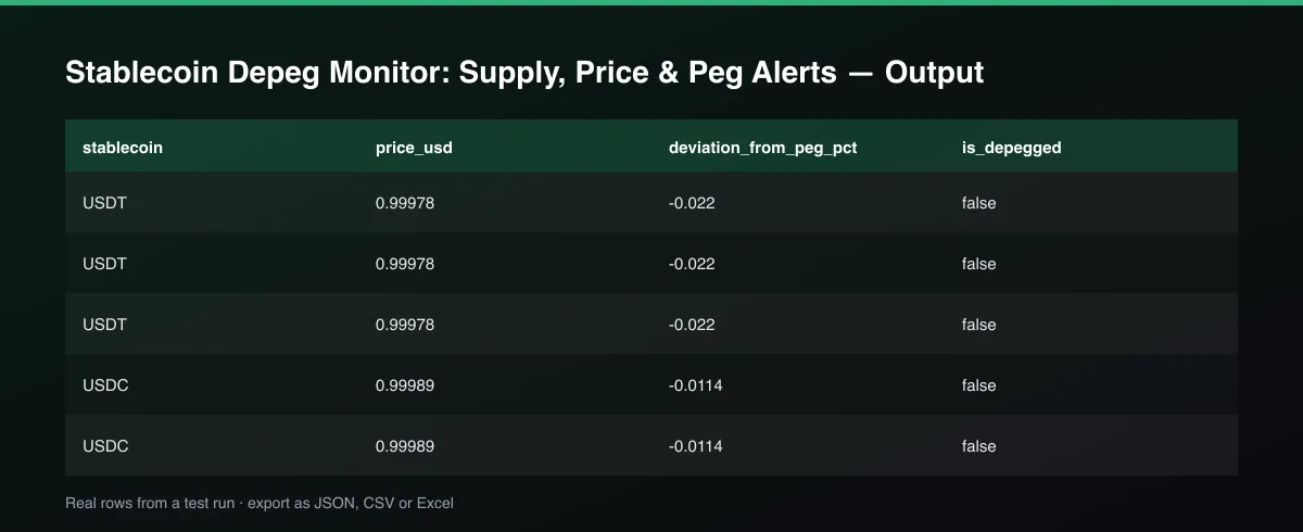 Stablecoin Depeg Monitor: Supply, Price & Peg Alerts dataset table