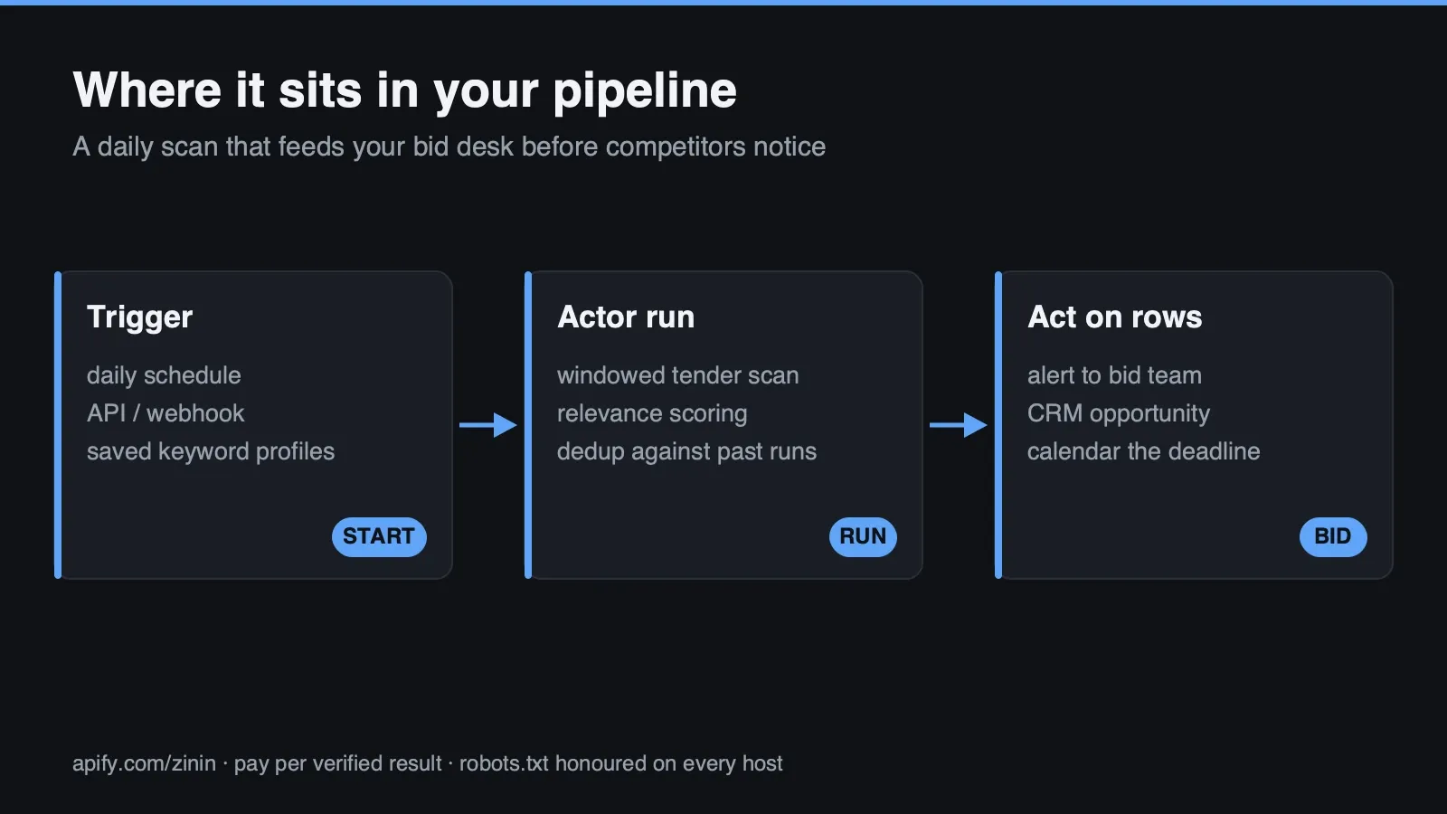 Where the Actor sits in your pipeline: trigger, run, action