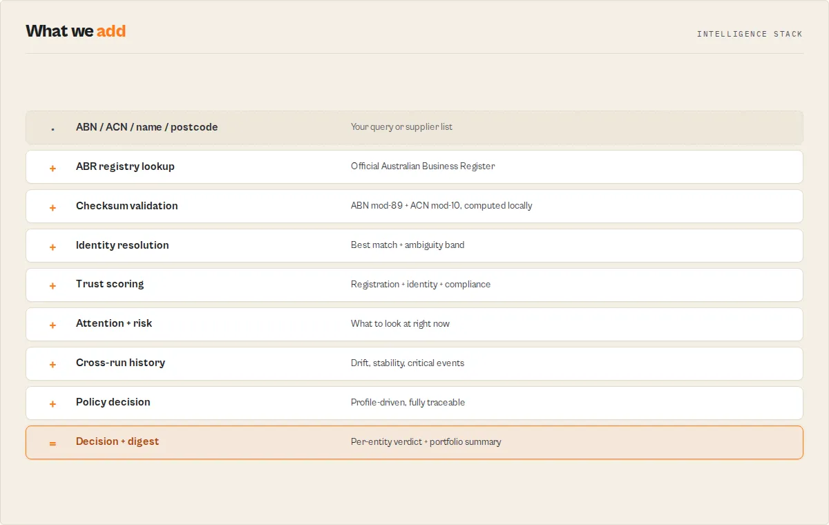 Intelligence pipeline — from query through validation, scoring, history, to decision