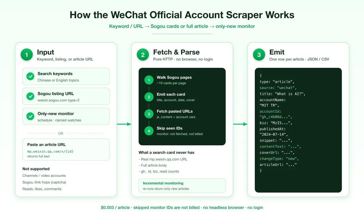 How the WeChat Official Account scraper works