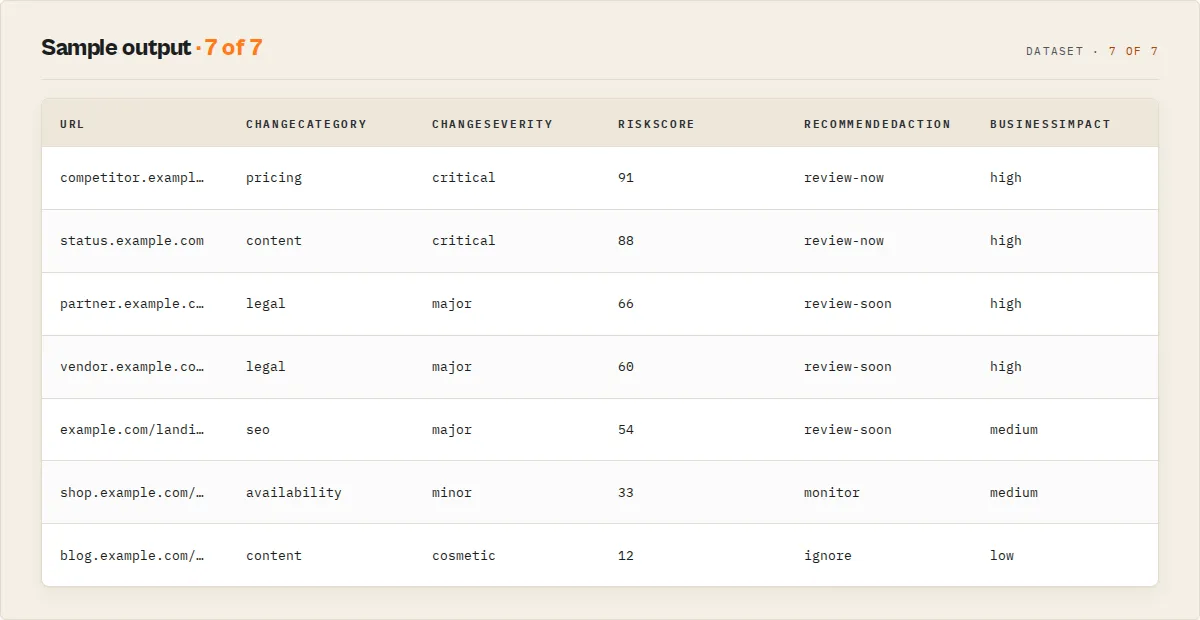 Sample output: url, category, severity, risk score, recommended action, business impact