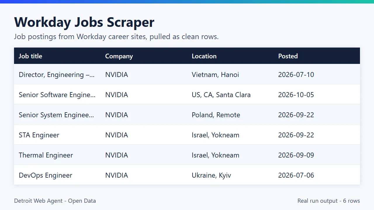 Workday Jobs Scraper output preview: real run results as a table