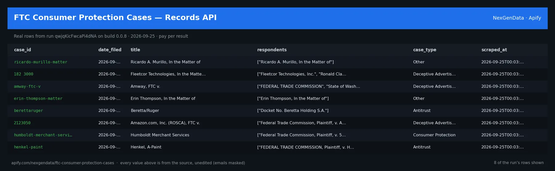 6 real rows delivered by FTC Consumer Protection Cases — Records API — run qwjqKicFwcaPi4dNA on build 0.0.8