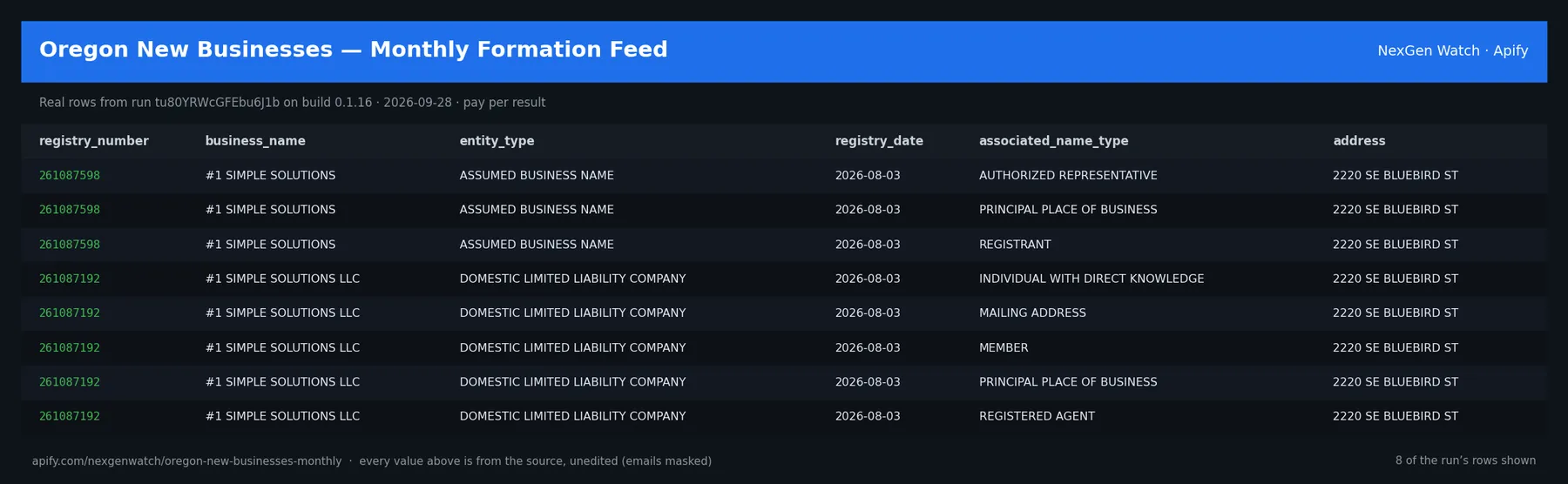 Oregon New Businesses — Monthly Formation Feed sample output — a table of real registry record rows (registry_number, business_name, entity_type, registry_date) from run tu80YRWcGFEbu6J1b on build 0.1.16