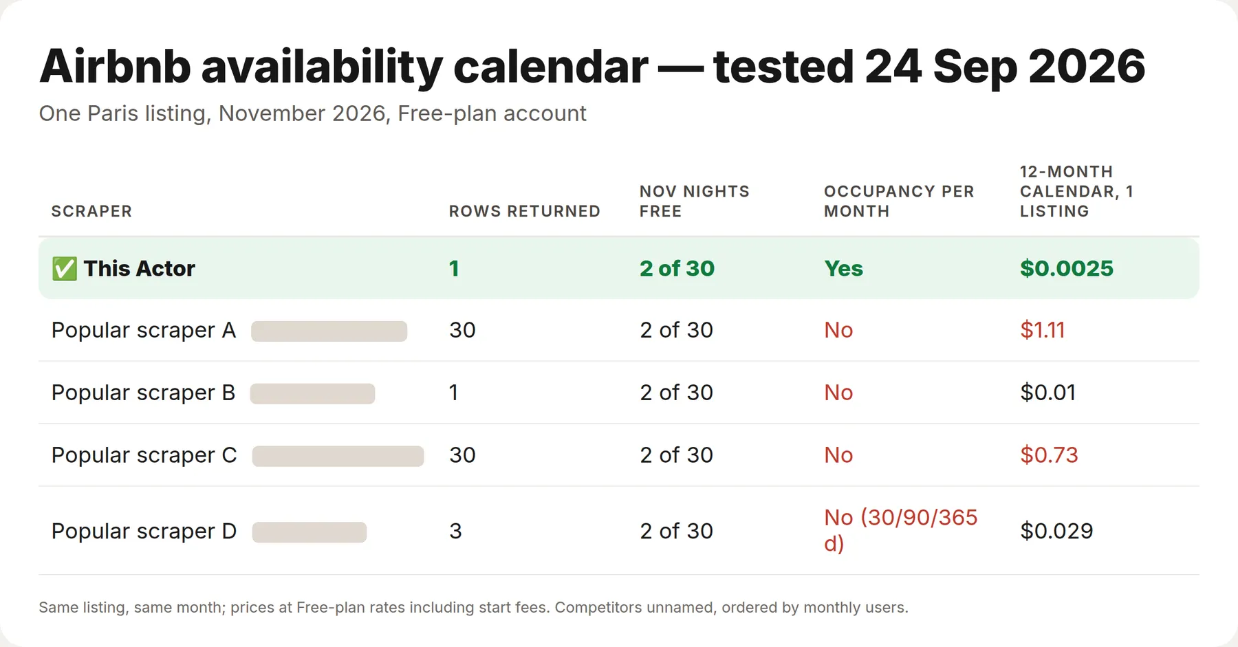 One row per listing with occupancy for every month, and a 12-month calendar for $0.0025 instead of $0.01–$1.11