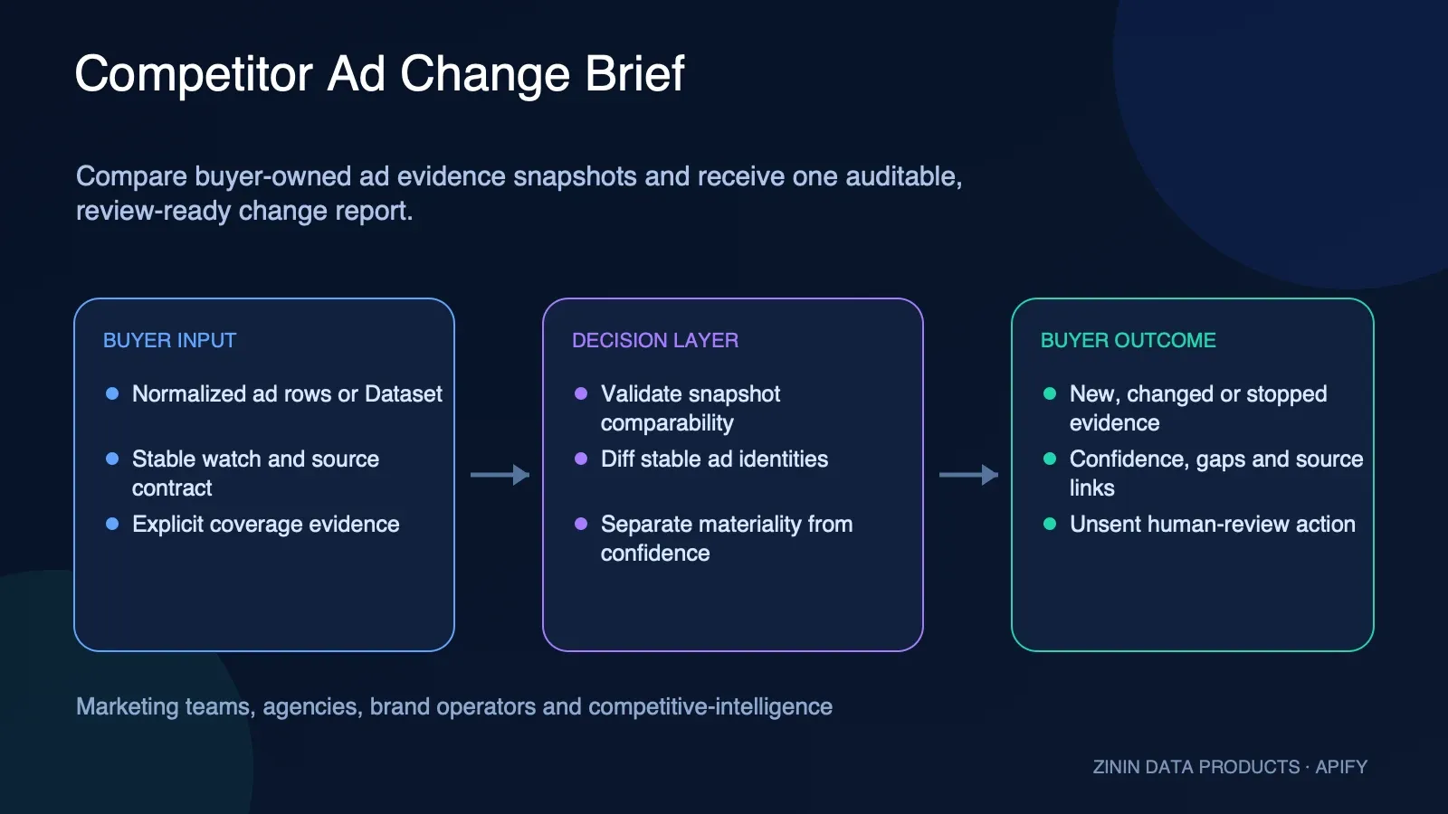 Competitor Ad Change Brief — BYOD Evidence Monitor: buyer evidence to review-ready outcome