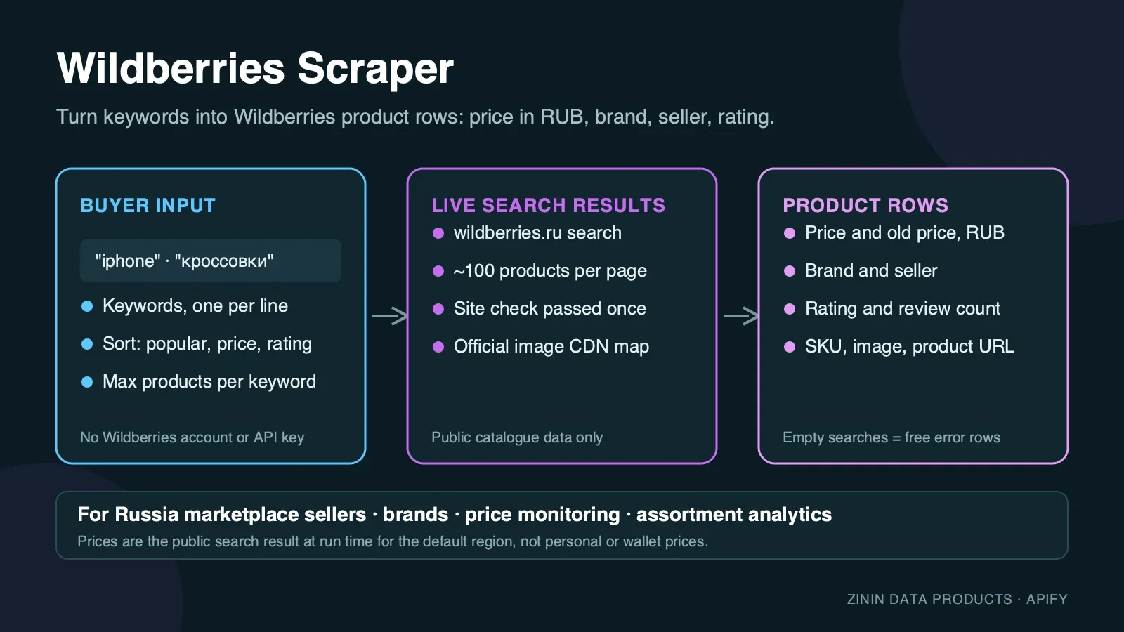 Wildberries Scraper — what goes in and what comes out