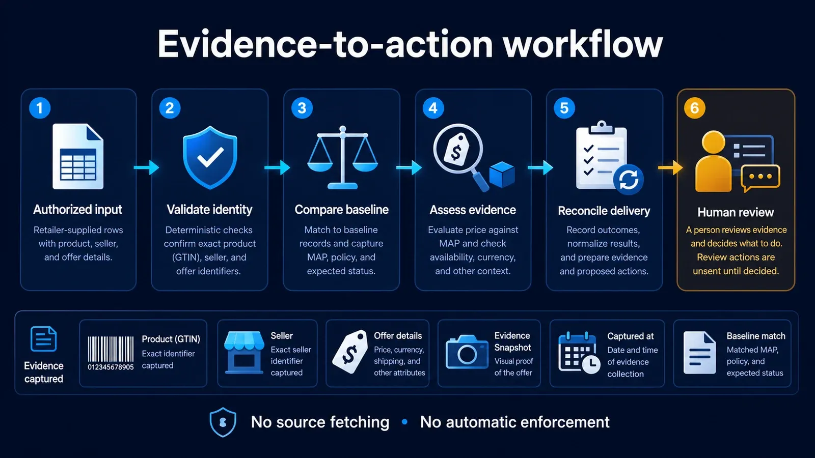 US MAP Retail Evidence: deterministic monitoring and review workflow