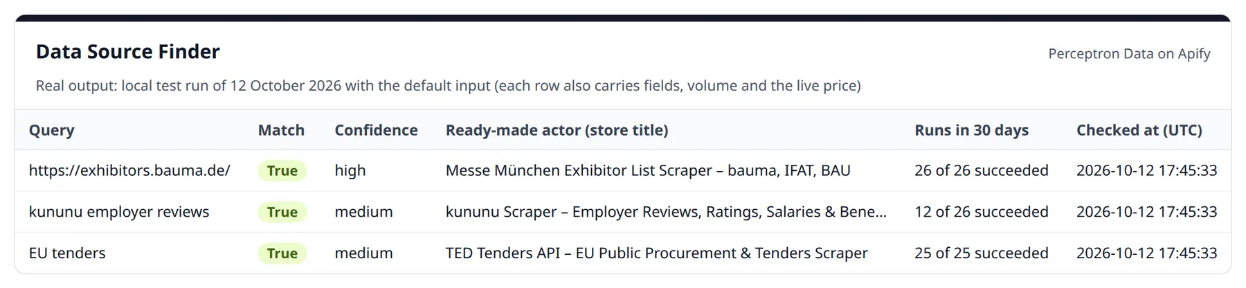 Data Source Finder output: the three default queries matched to the Messe München, kununu and TED actors with confidence, public run statistics and check time – run of 12 October 2026