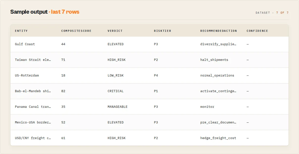 Sample output — 7 entity rows with composite, verdict, riskTier, recommendedAction columns