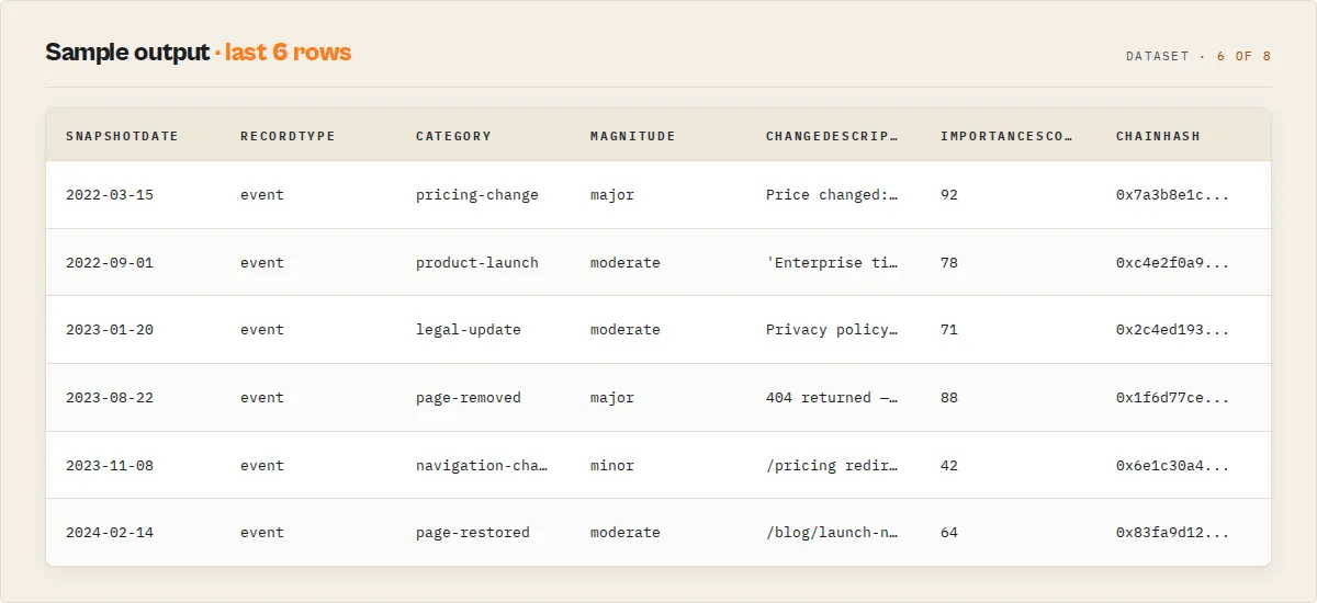 Sample output - typed event records with snapshotDate, recordType, category, magnitude, changeDescription, importanceScore, and chainHash columns