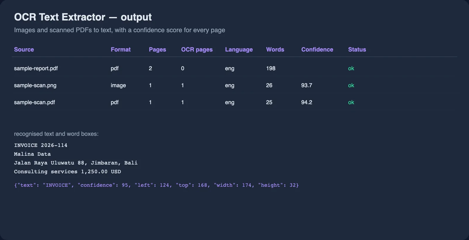 OCR Text Extractor output: recognised text per file with page counts, language, word count and confidence score