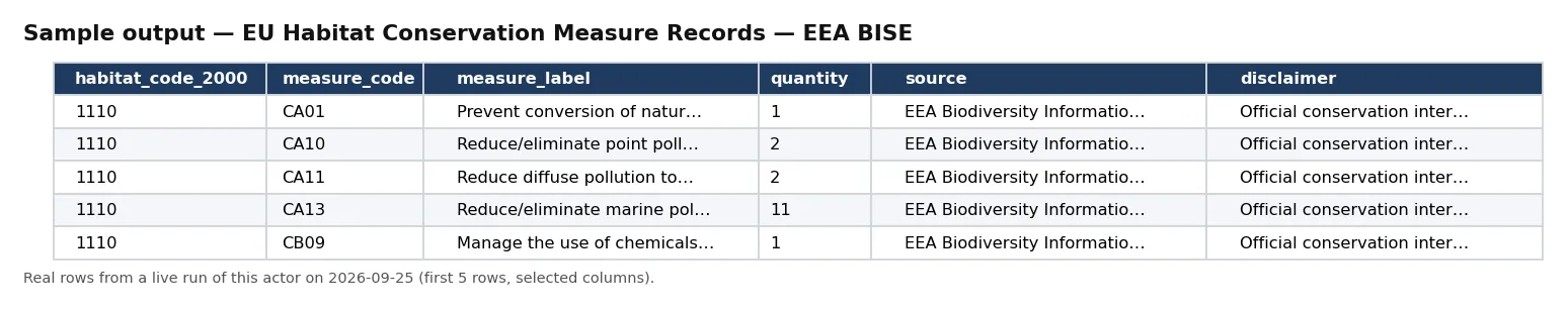 Sample output — EU Habitat Conservation Measure Records — EEA BISE