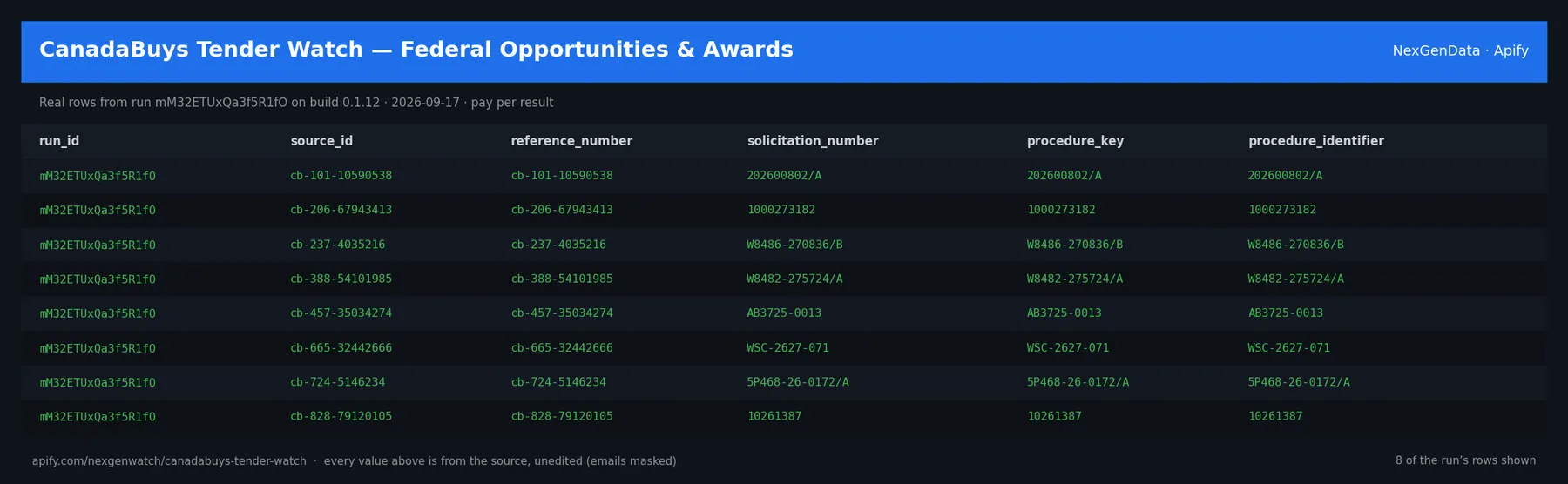 🇨🇦 CanadaBuys Tender Watch — Federal Opportunities & Awards sample output — a table of real procedure delta rows (run_id, source_id, reference_number, solicitation_number) from run mM32ETUxQa3f5R1fO on build 0.1.12