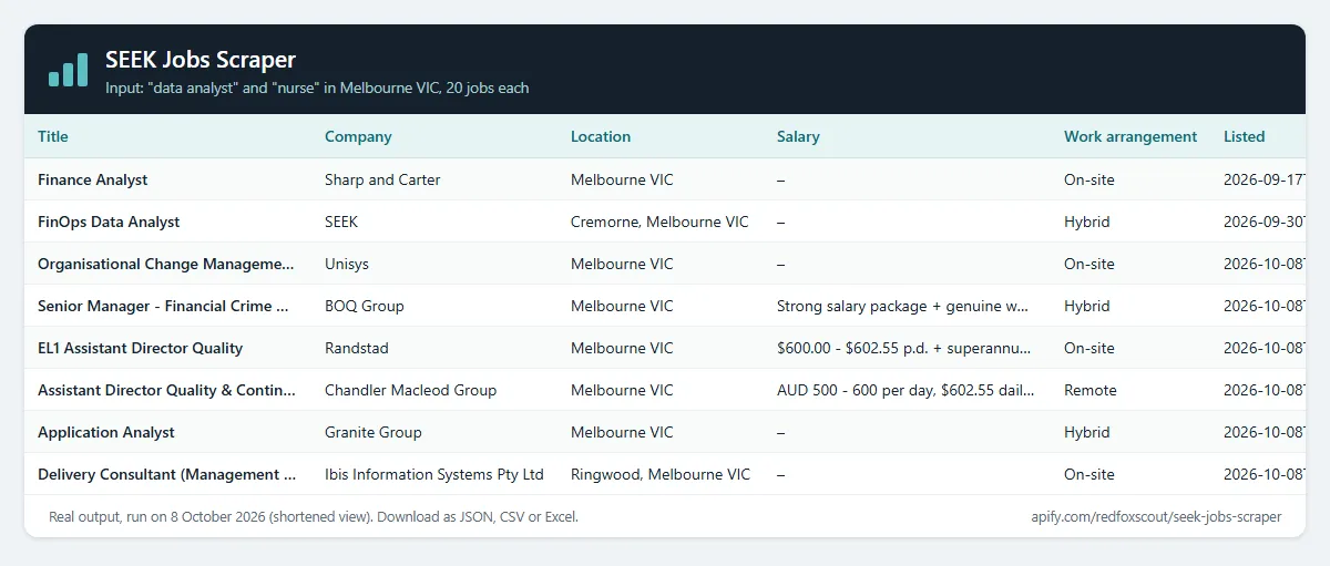 SEEK Jobs Scraper output table: title, company, location, salary and work arrangement for data analyst and nurse jobs in Melbourne VIC