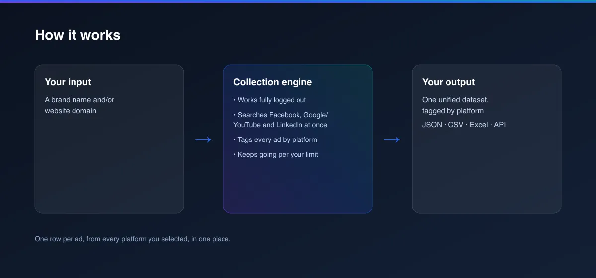How Cross-Platform Ad Search turns one input into results from three platforms