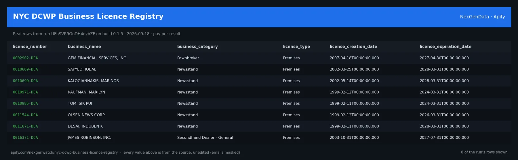 NYC DCWP Business Licence Registry sample output — a table of real registry record rows (license_number, business_name, business_category, license_type) from run UFhSVR9GnDH4qzbZF on build 0.1.5