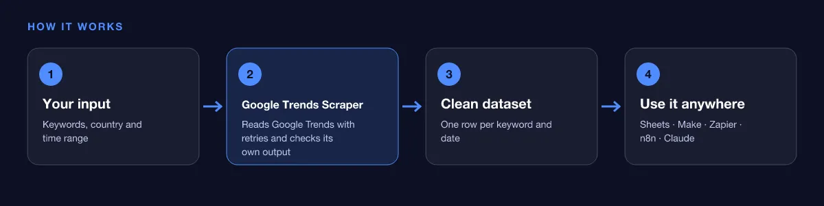 How Google Trends Scraper works