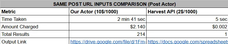Same Post URL Inputs Comparison