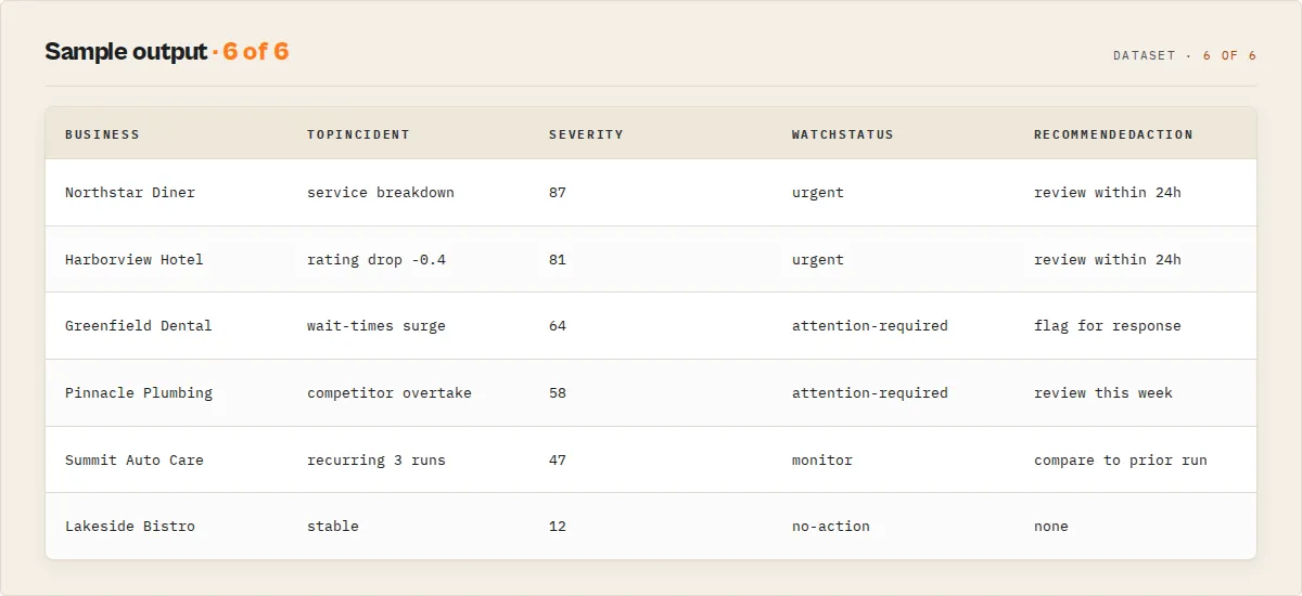 Sample output: businesses ranked by incident severity and watch status