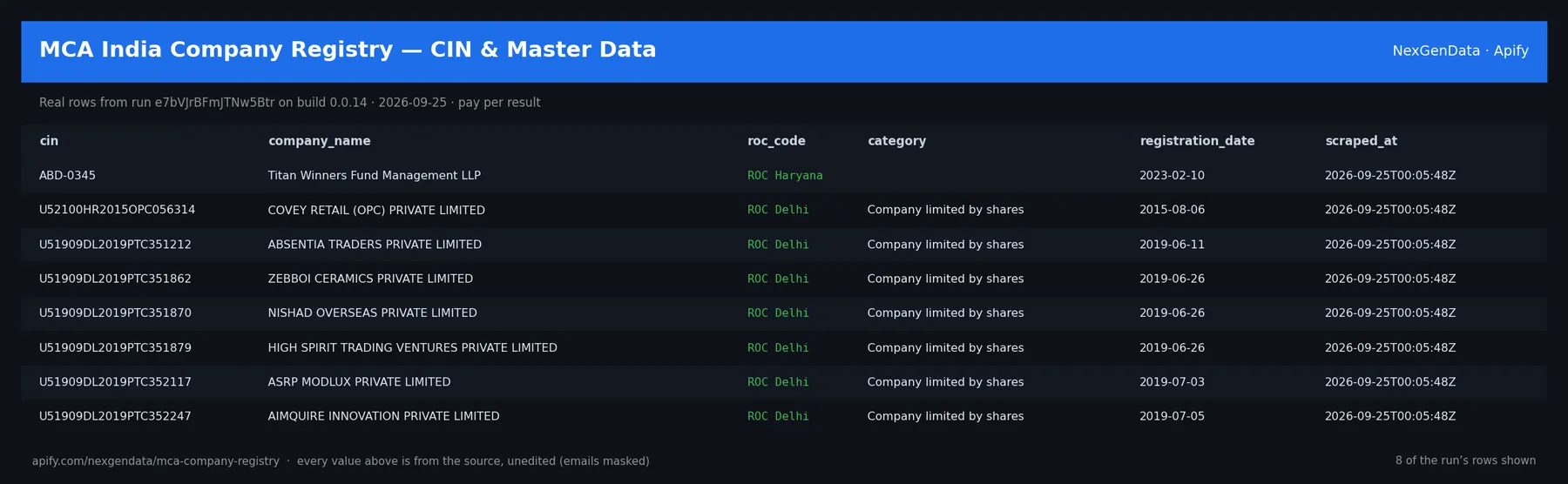 6 real rows delivered by MCA India Company Registry — CIN & Master Data — run e7bVJrBFmJTNw5Btr on build 0.0.14
