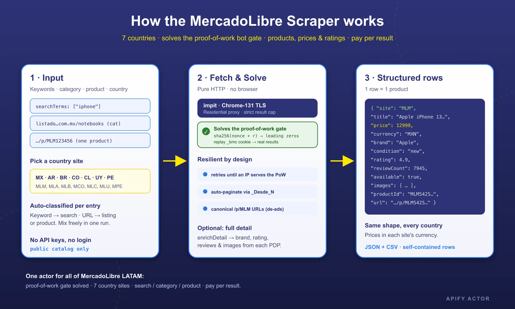 How the MercadoLibre Scraper works