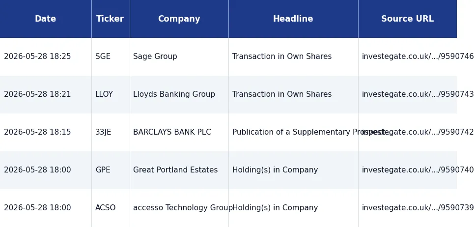 Investegate UK RNS aggregator — LSE & AIM regulatory announcements with ticker, date, headline, source URL. Hedge fund analyst feed, equity research, M&A intelligence, AIM small-cap tracking.