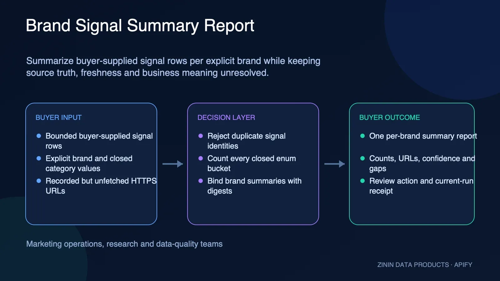 Brand Signal Summary Report: buyer input to evidence-backed action